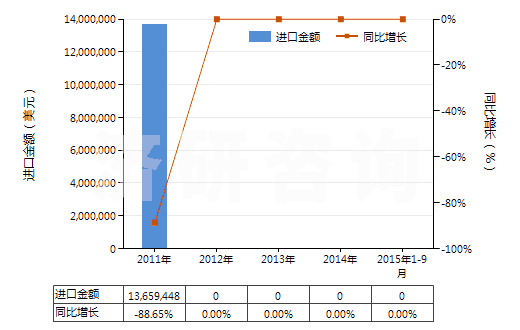 2011-2015年9月中國(guó)苯胺(HS29214110)進(jìn)口總額及增速統(tǒng)計(jì)